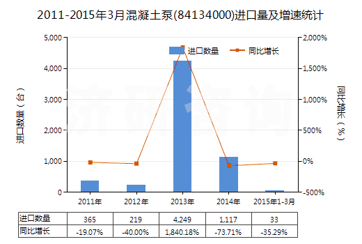 2011-2015年3月混凝土泵(84134000)進(jìn)口量及增速統(tǒng)計(jì)